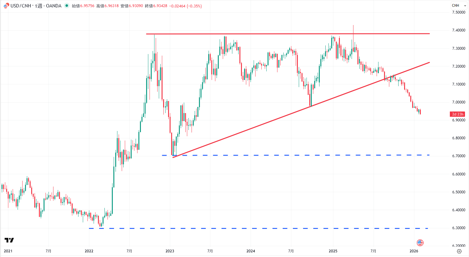 USD/CNHの週足チャート