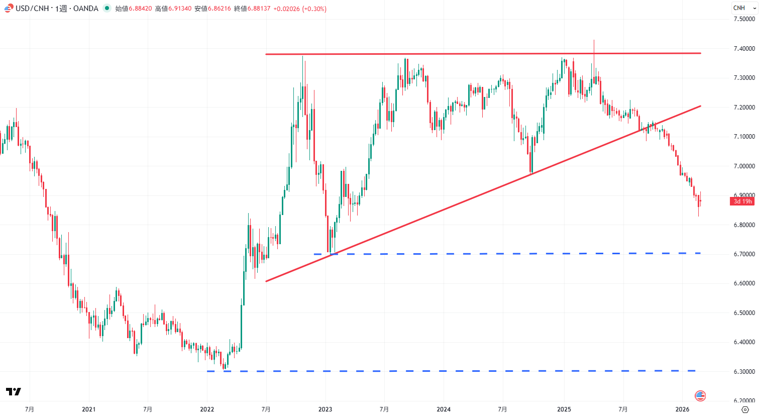 USD/CNHの週足チャート