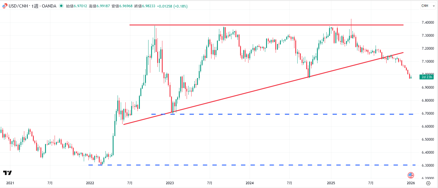 USD/CNHの週足チャート