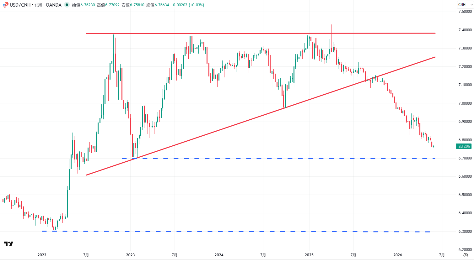 USD/CNHの週足チャート