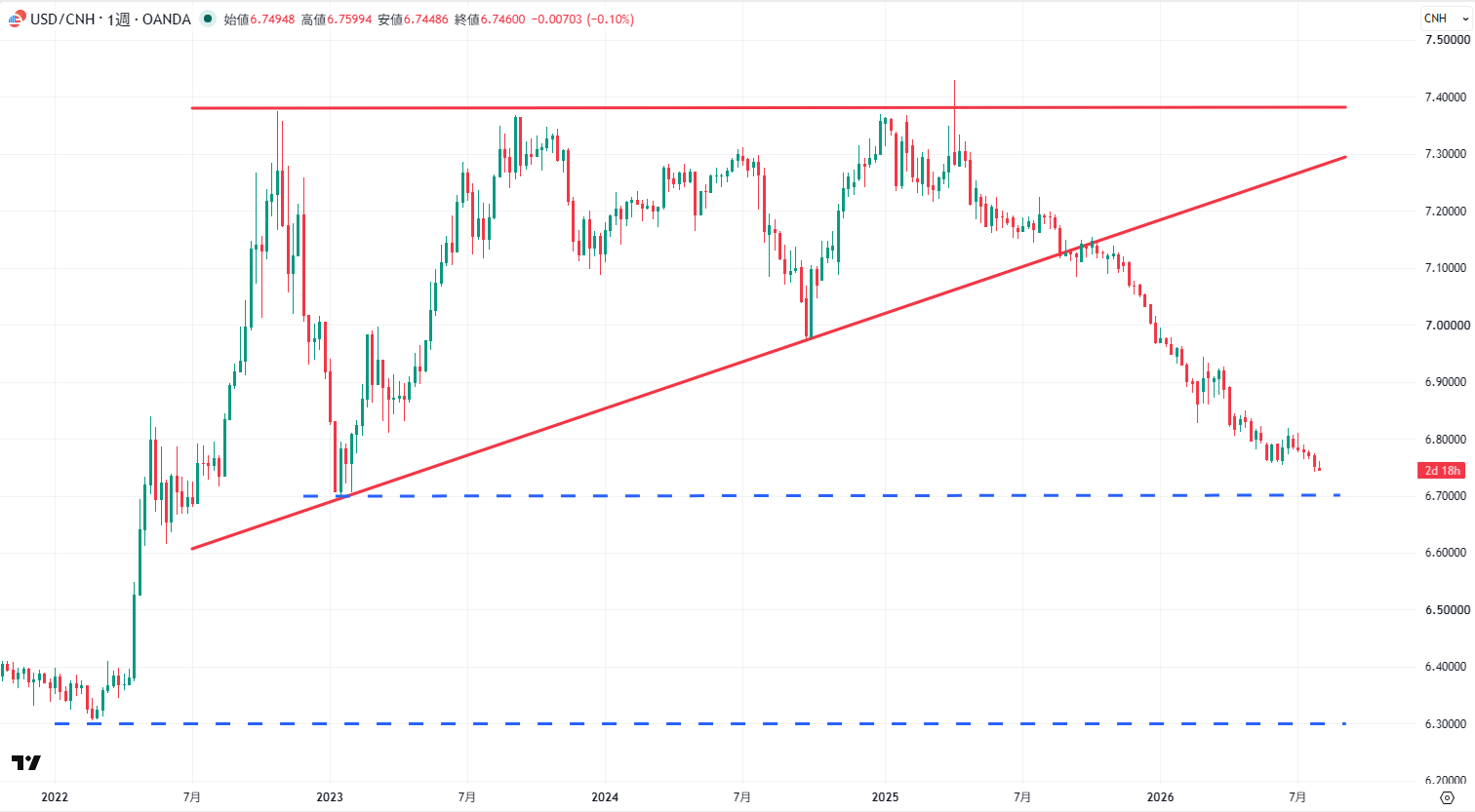 USD/CNHの週足チャート