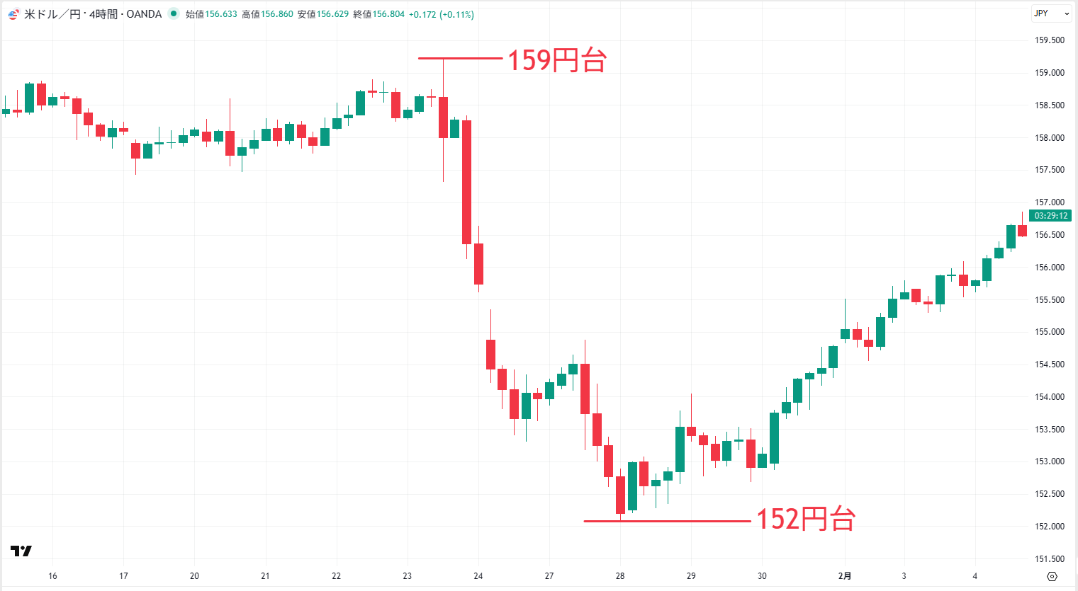 米ドル/円の4時間足チャート