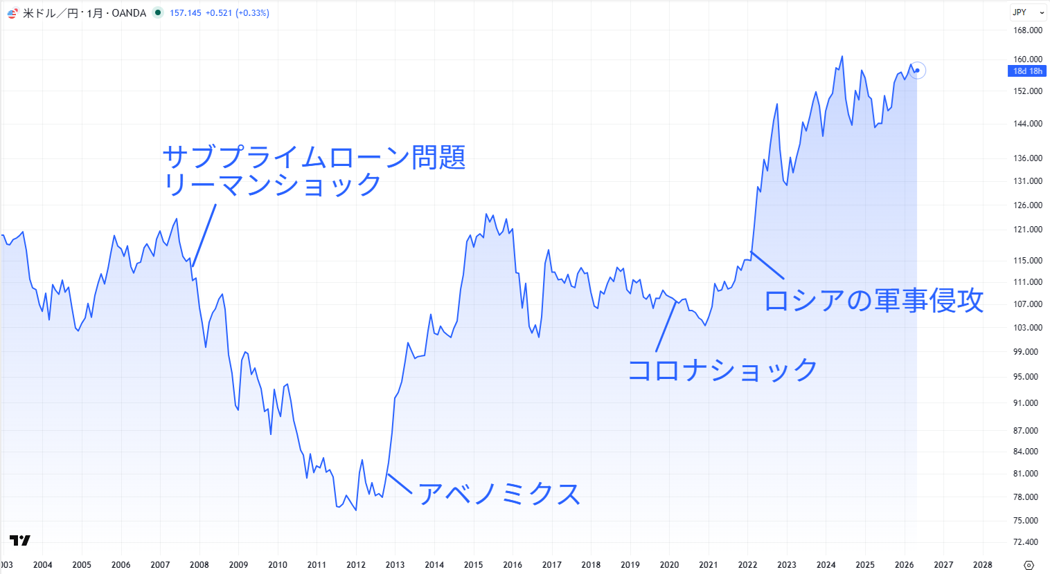 米ドル/円の長期チャート