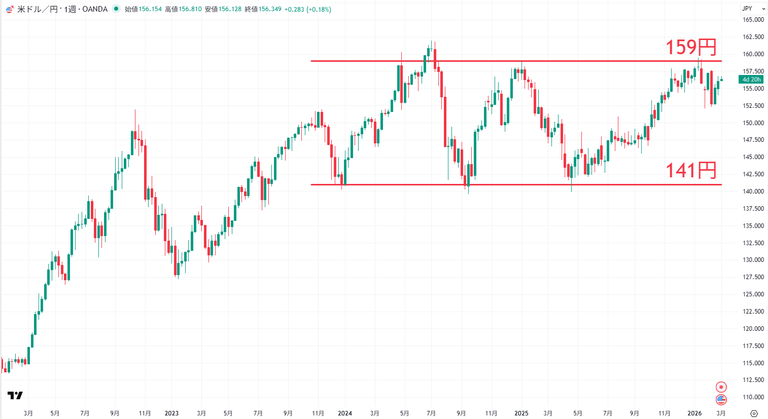 米ドル/円の週足チャート