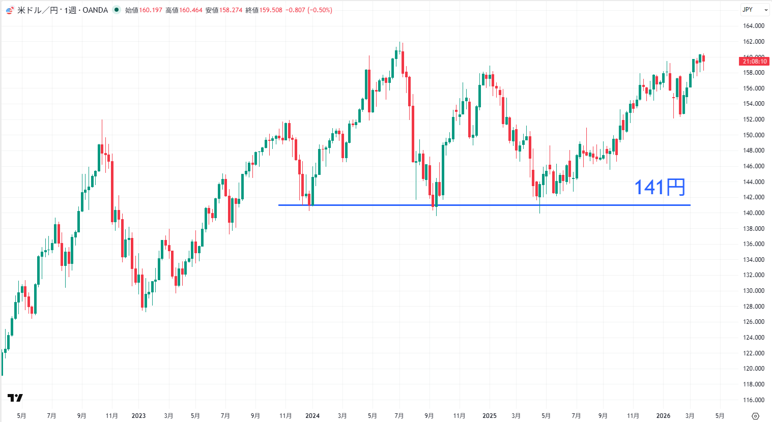 USDJPYの週足チャート