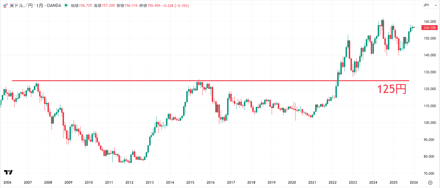 USDJPYの長期チャート