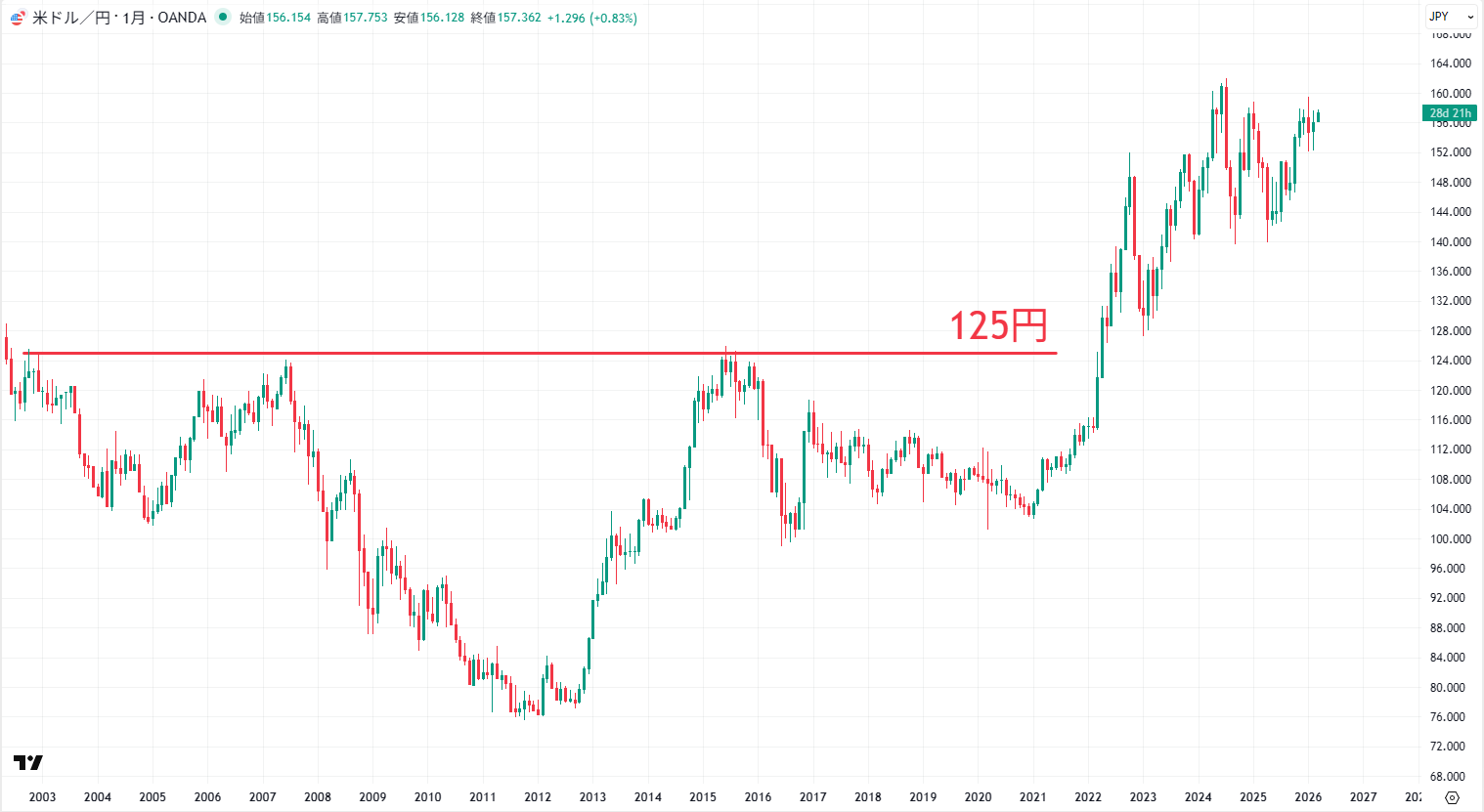 米ドル/円の長期チャート