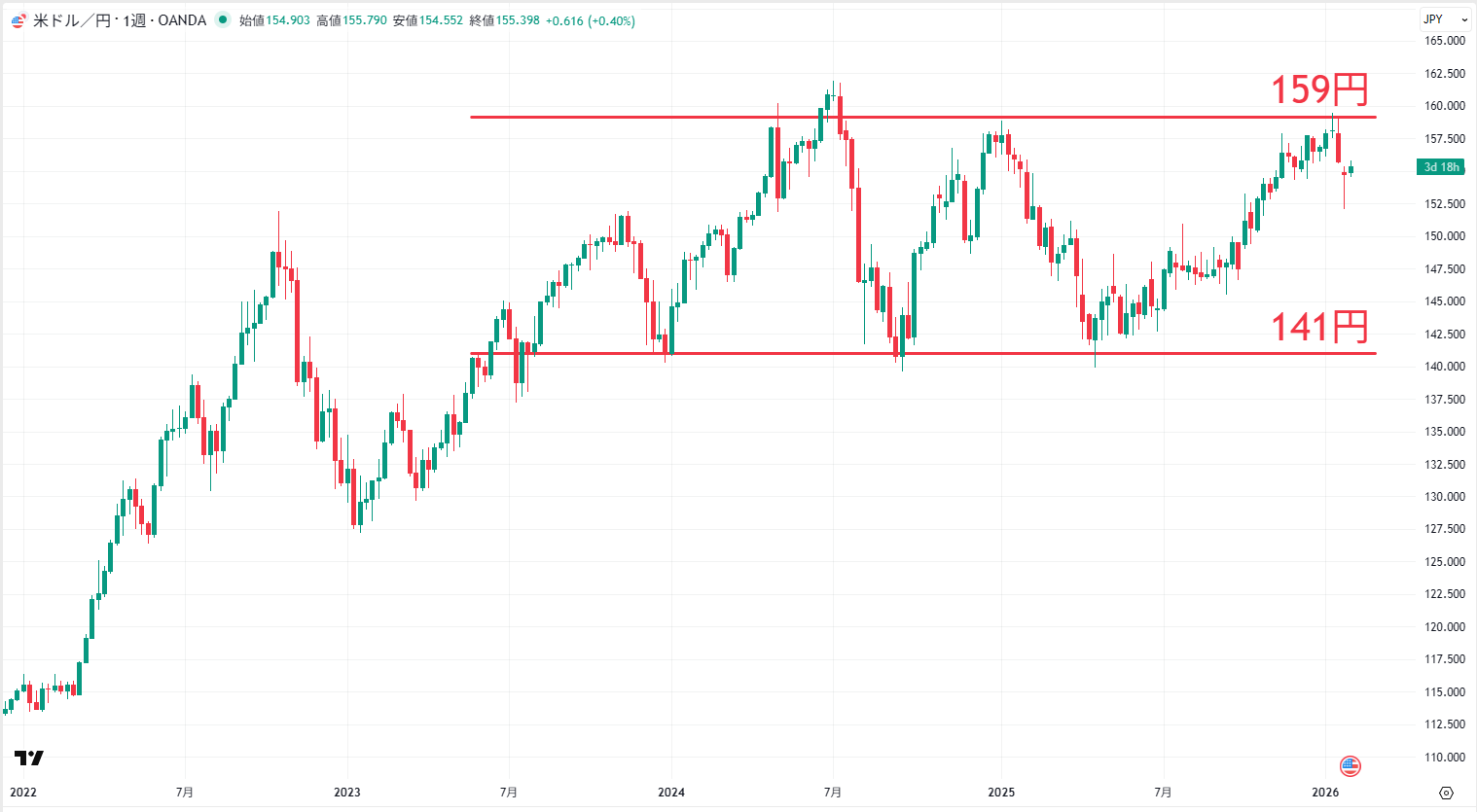 米ドル/円の週足チャート