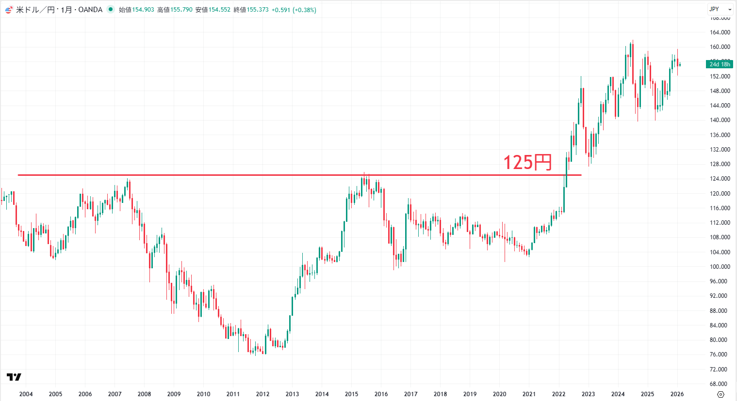 米ドル/円の長期チャート