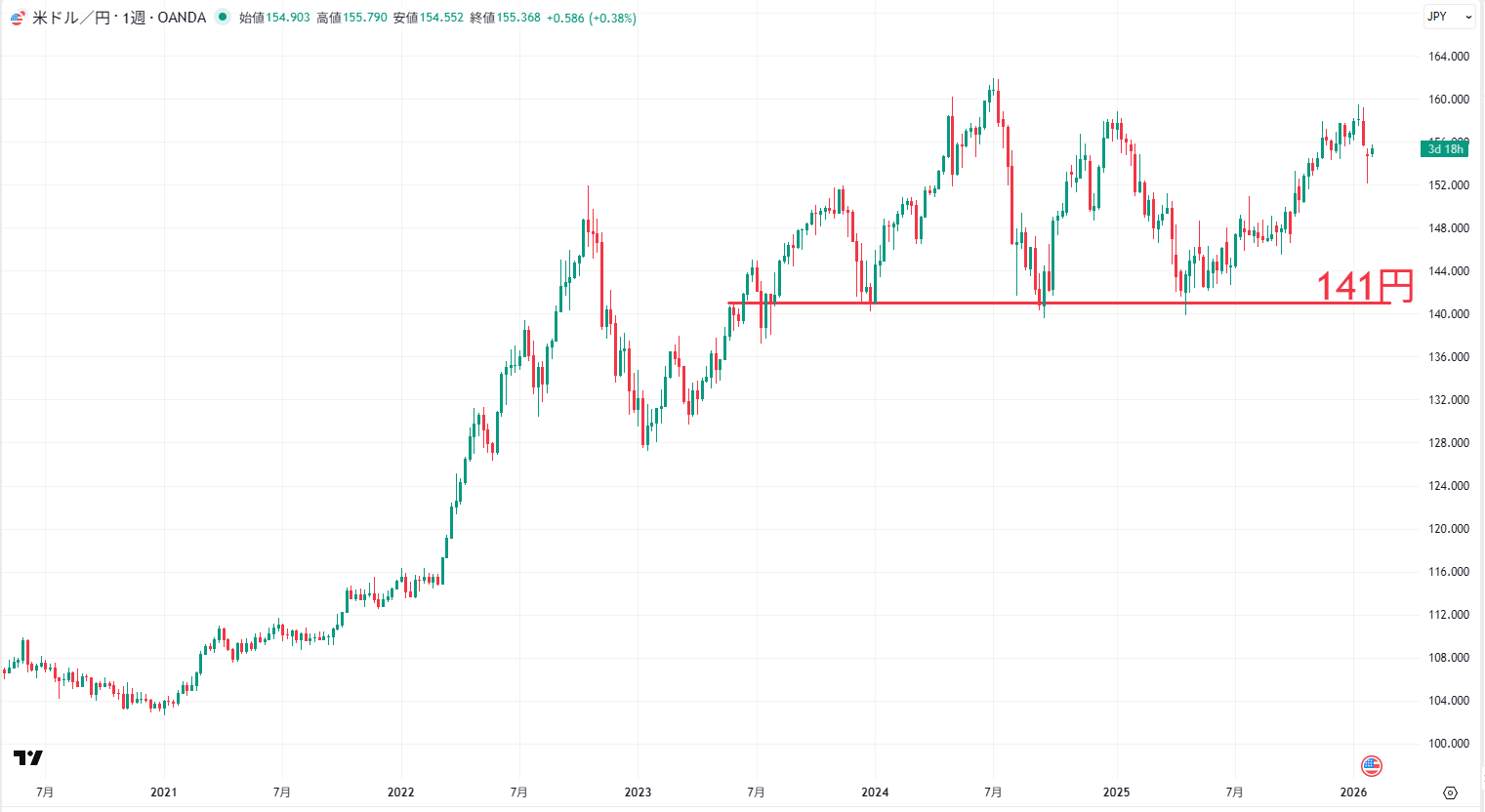 USDJPYの週足チャート