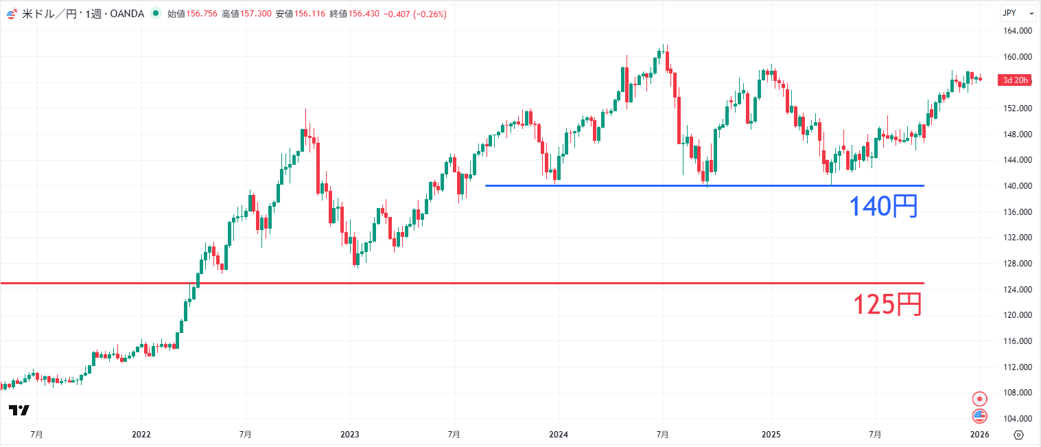 USDJPYの週足チャート