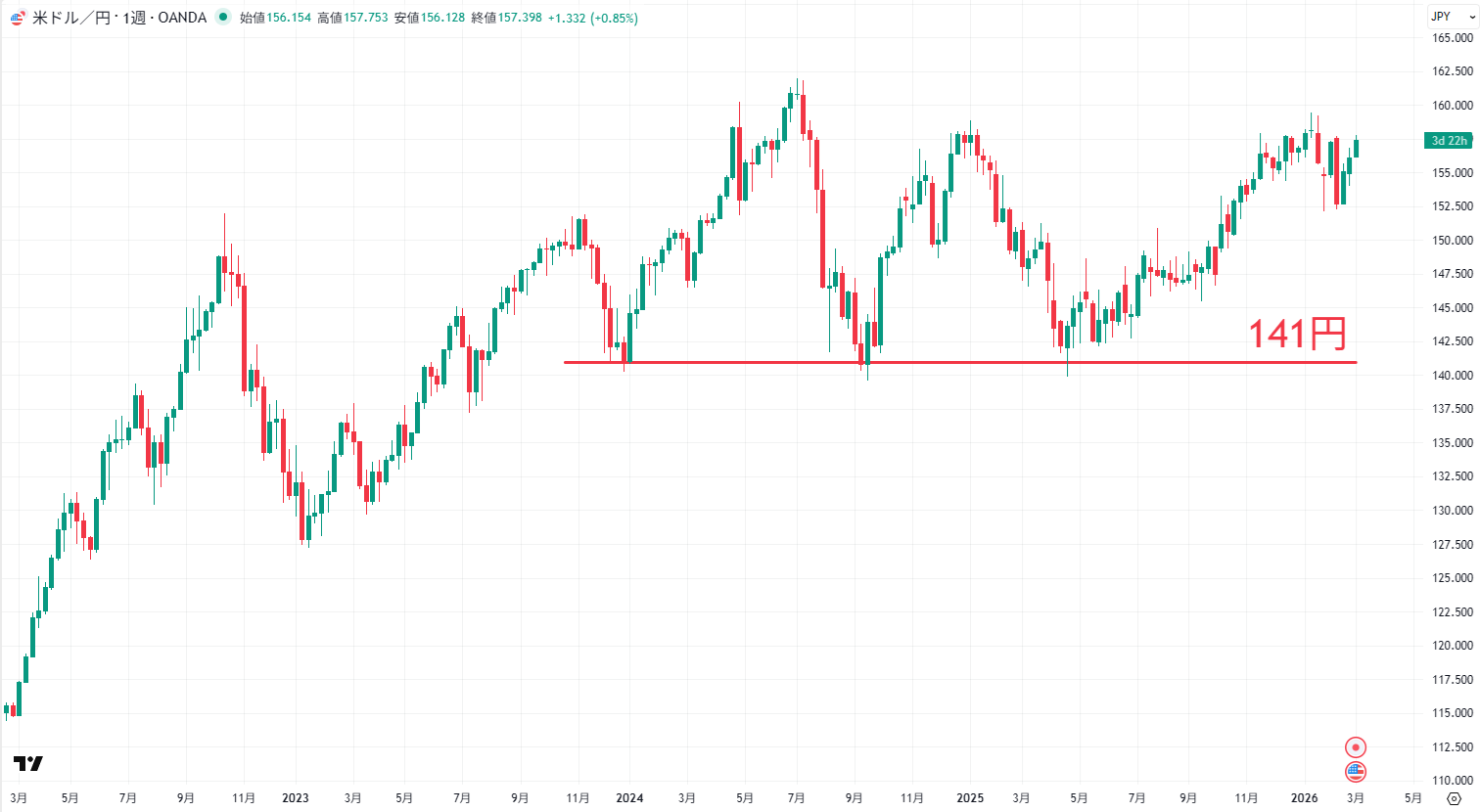 USDJPYの週足チャート