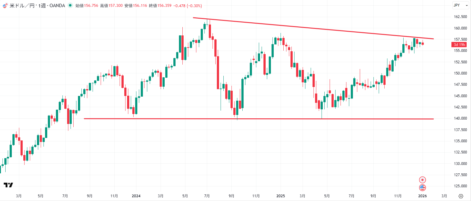 米ドル/円の週足チャート