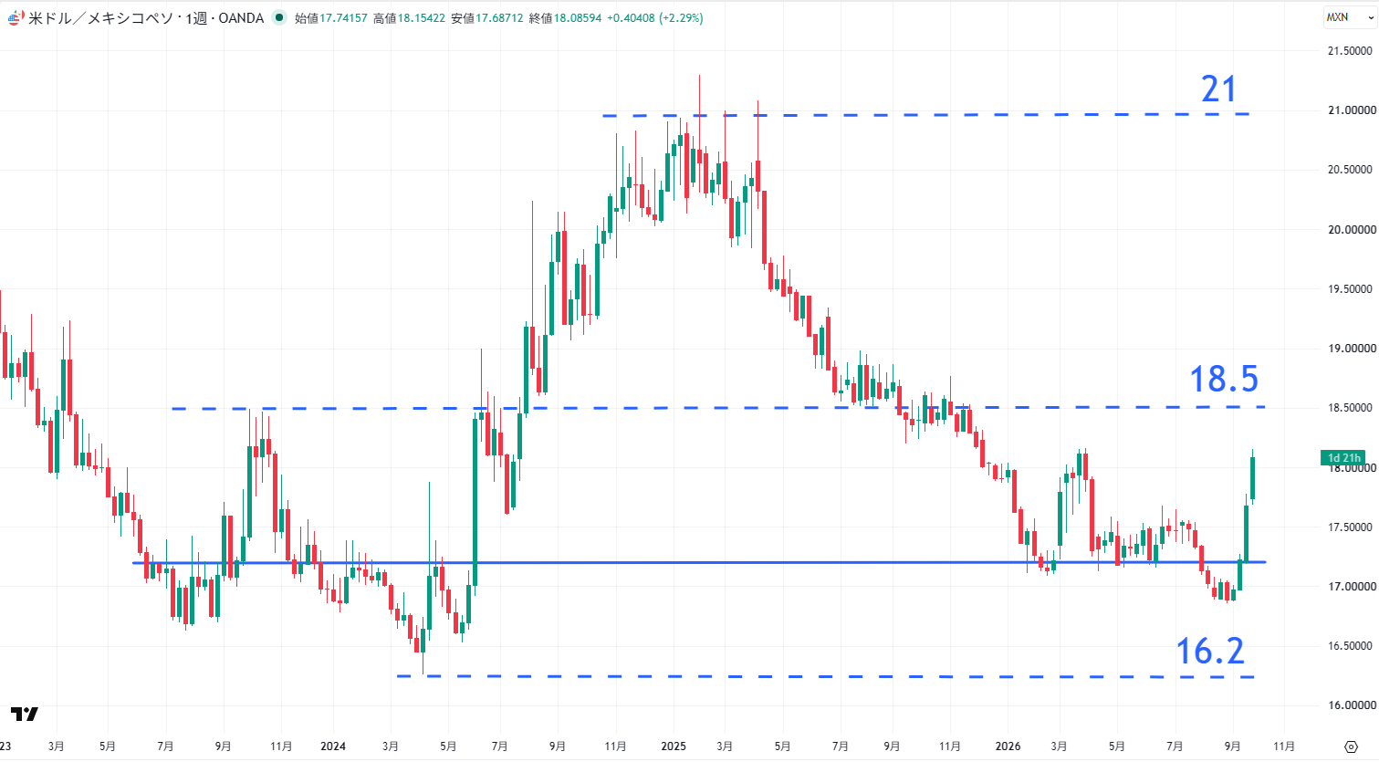 USD/MXNの週足チャート