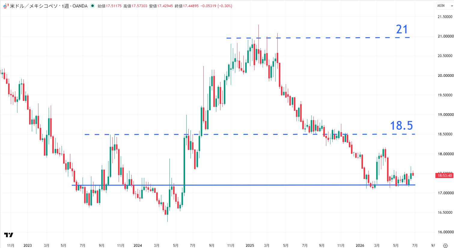 USD/MXNの週足チャート
