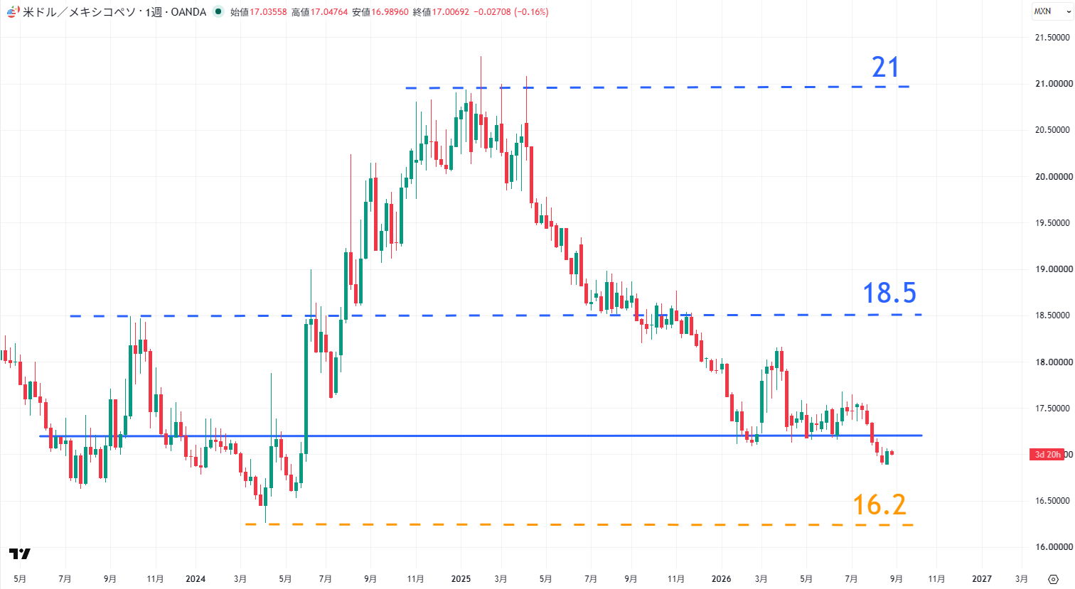 USD/MXNの週足チャート