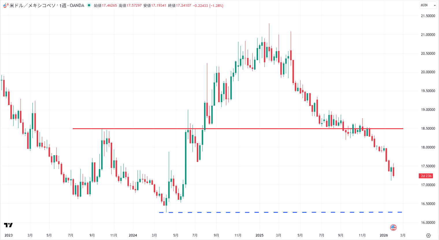 USD/MXNの週足チャート