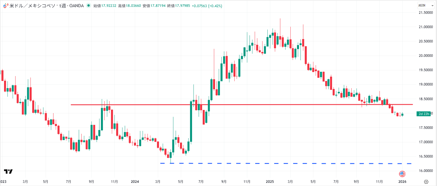 USD/MXNの週足チャート