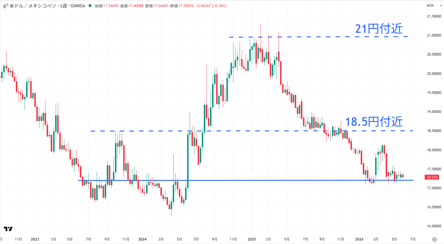 USD/MXNの週足チャート