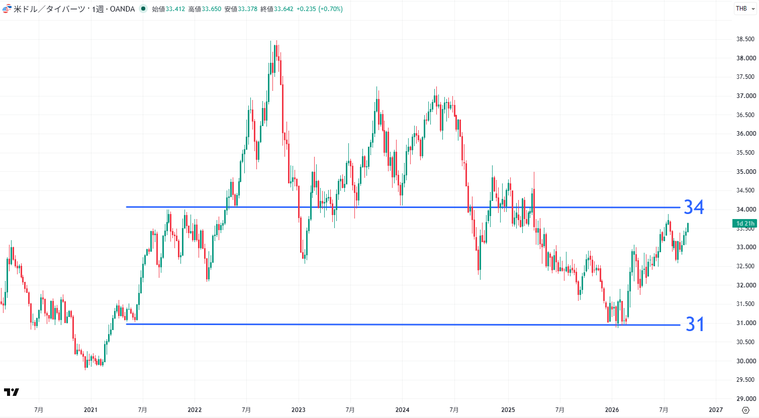 USD/THBの長期チャート
