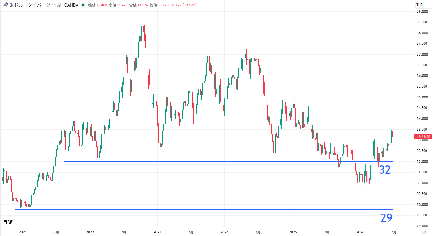 USD/THBの長期チャート