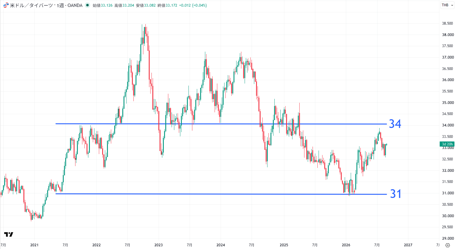 USD/THBの長期チャート