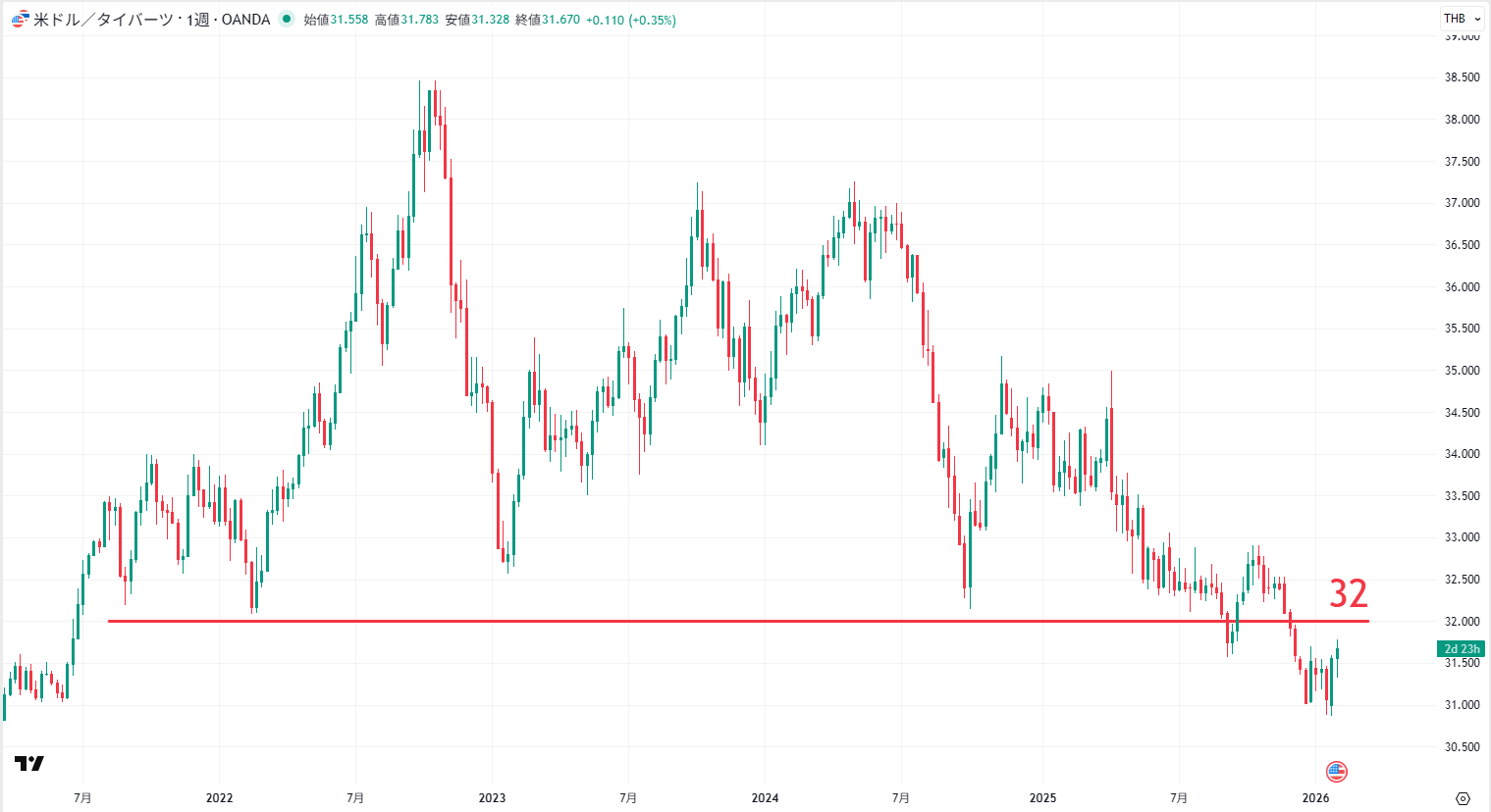 USD/THB（米ドル/タイバーツ）の週足チャート