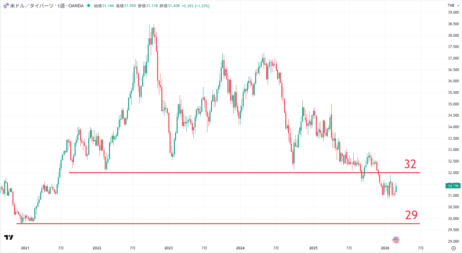 USD/THB（米ドル/タイバーツ）