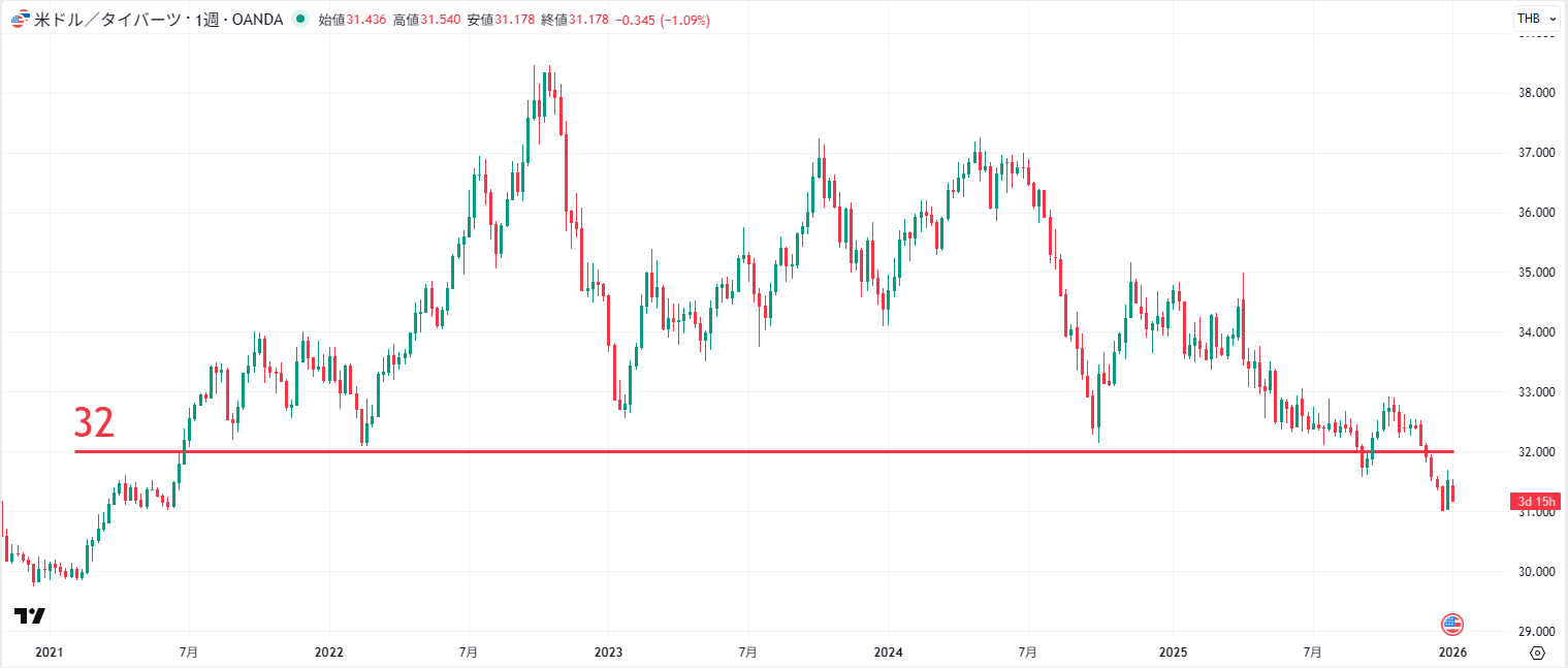 USD/THB（米ドル/タイバーツ）の長期チャート