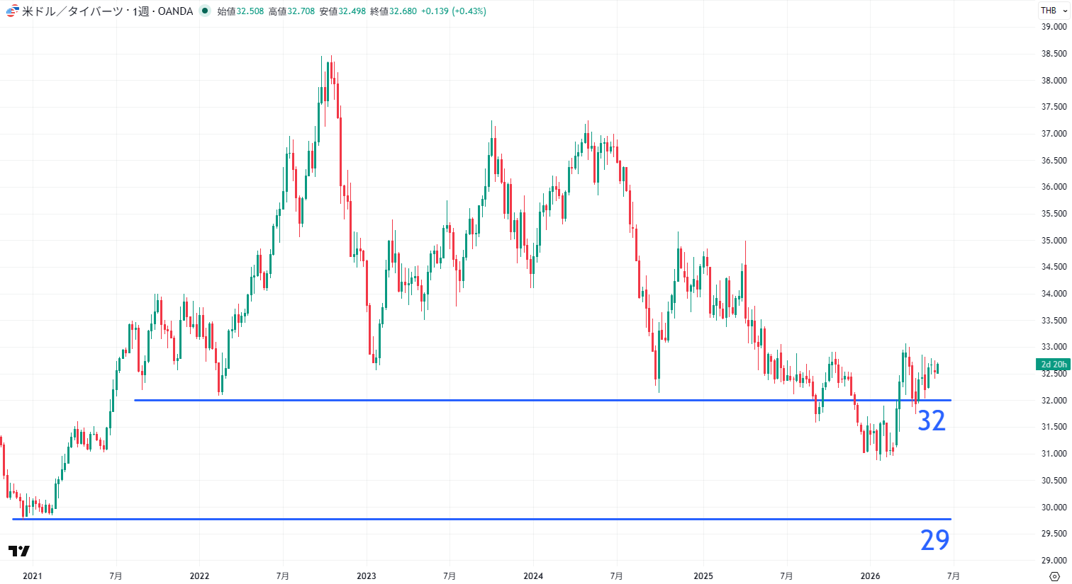 USD/THBの長期チャート