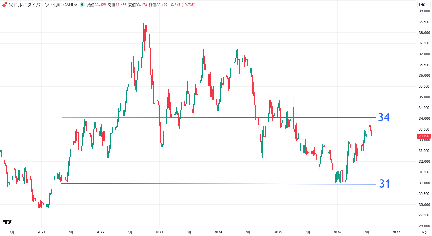 USD/THBの長期チャート