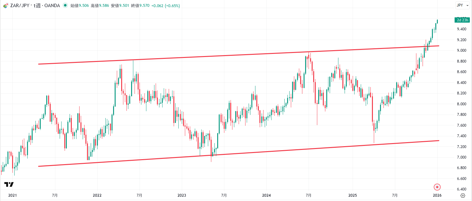 ZAR/JPYの週足チャート