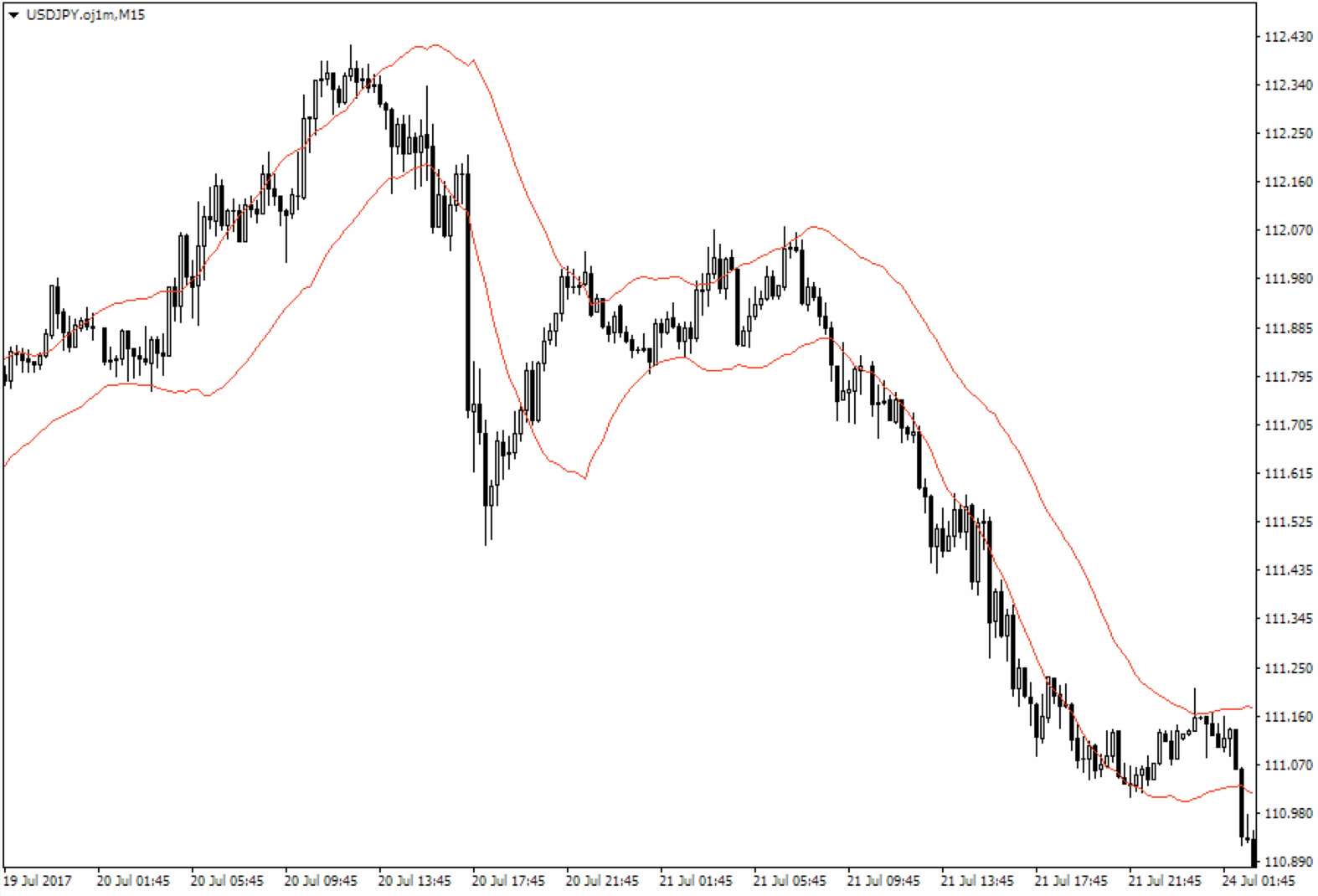 MetaTrader4（MT4）のDonchian