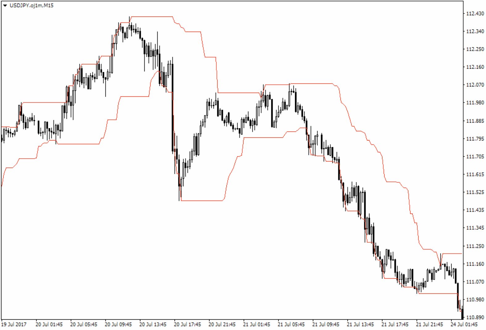 MetaTrader4（MT4）のDonchian