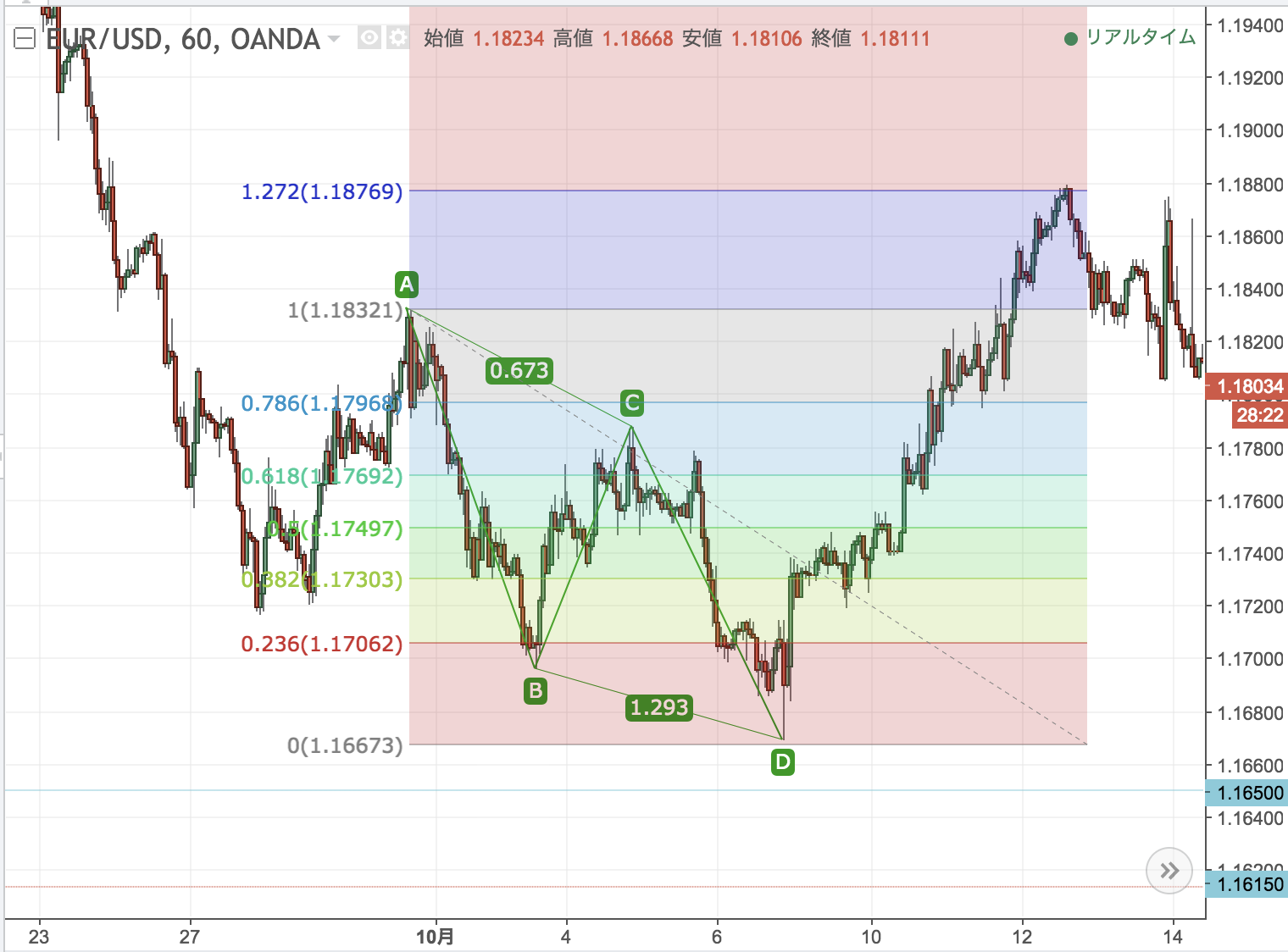 フィボナッチ逆張り売買法 | FX/CFD中級者向け書籍 | OANDA FX/CFD Lab 