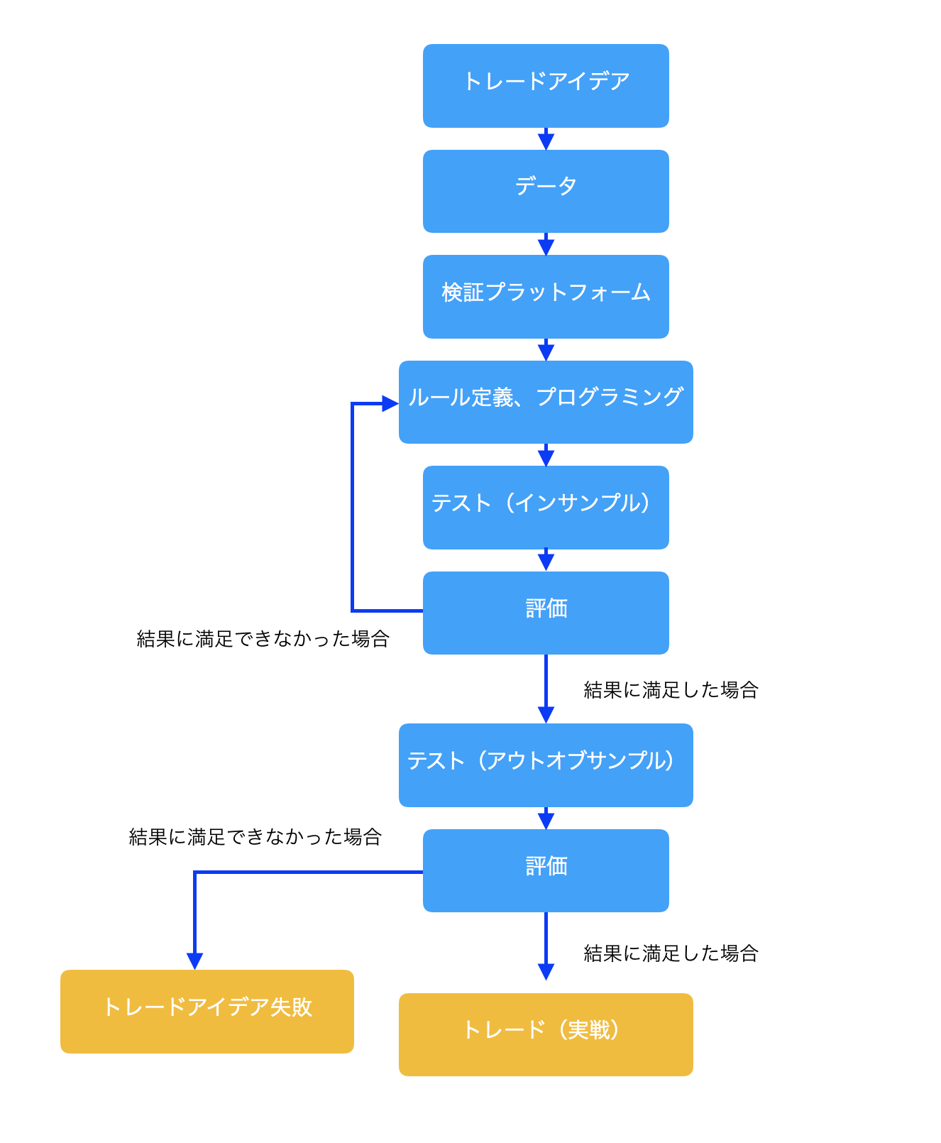 世界一簡単なアルゴリズムトレードの構築方法 | FX/CFD中級者、上級者 