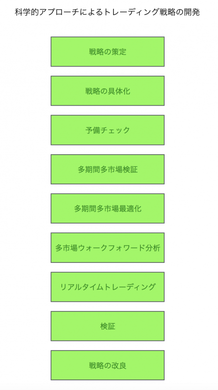 アルゴリズムトレーディング入門 自動売買のための検証・最適化・評価 