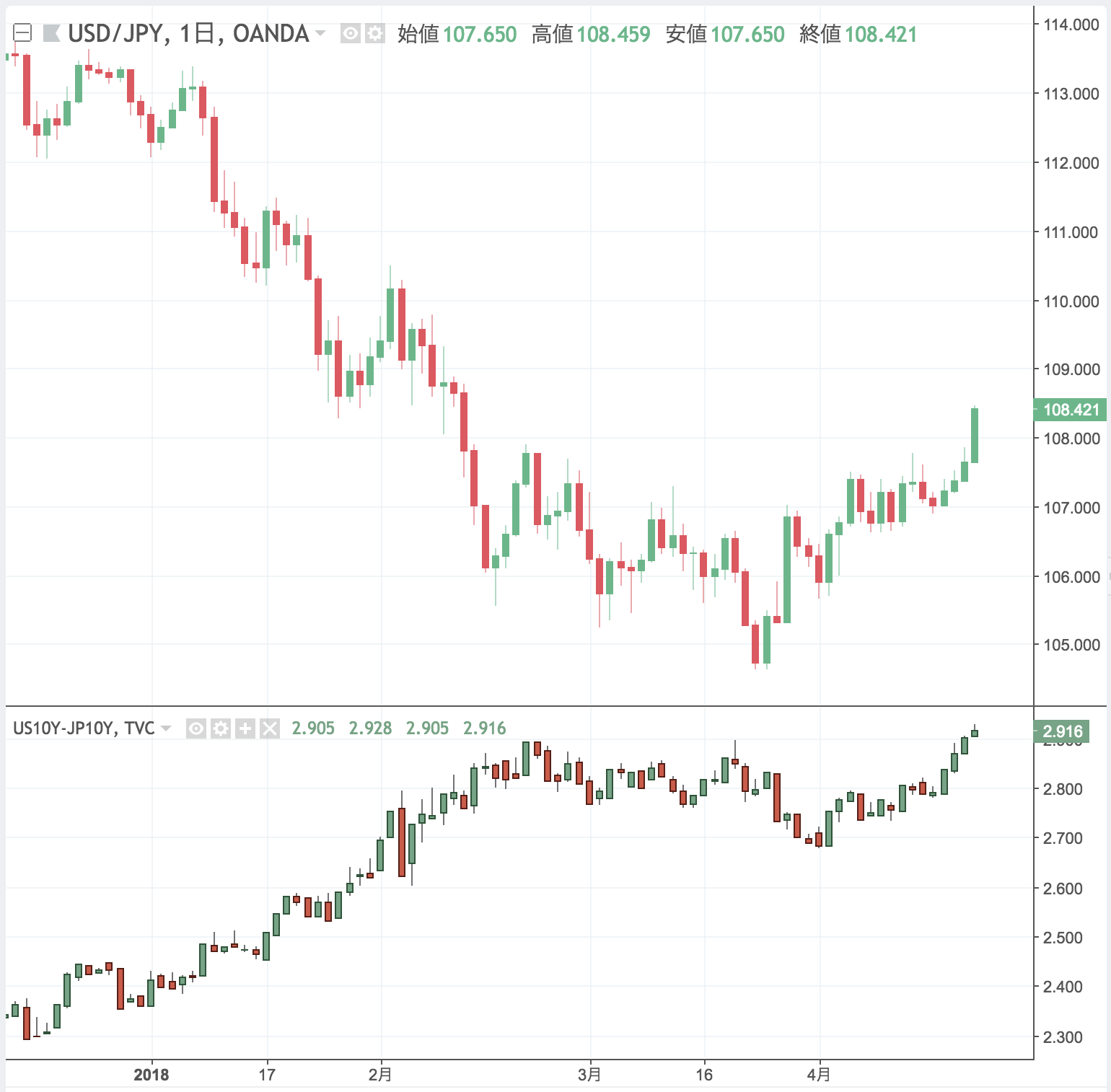 Trading View（トレーディングビュー）のチャートでドル円と日米10年債利回りの差を比較する