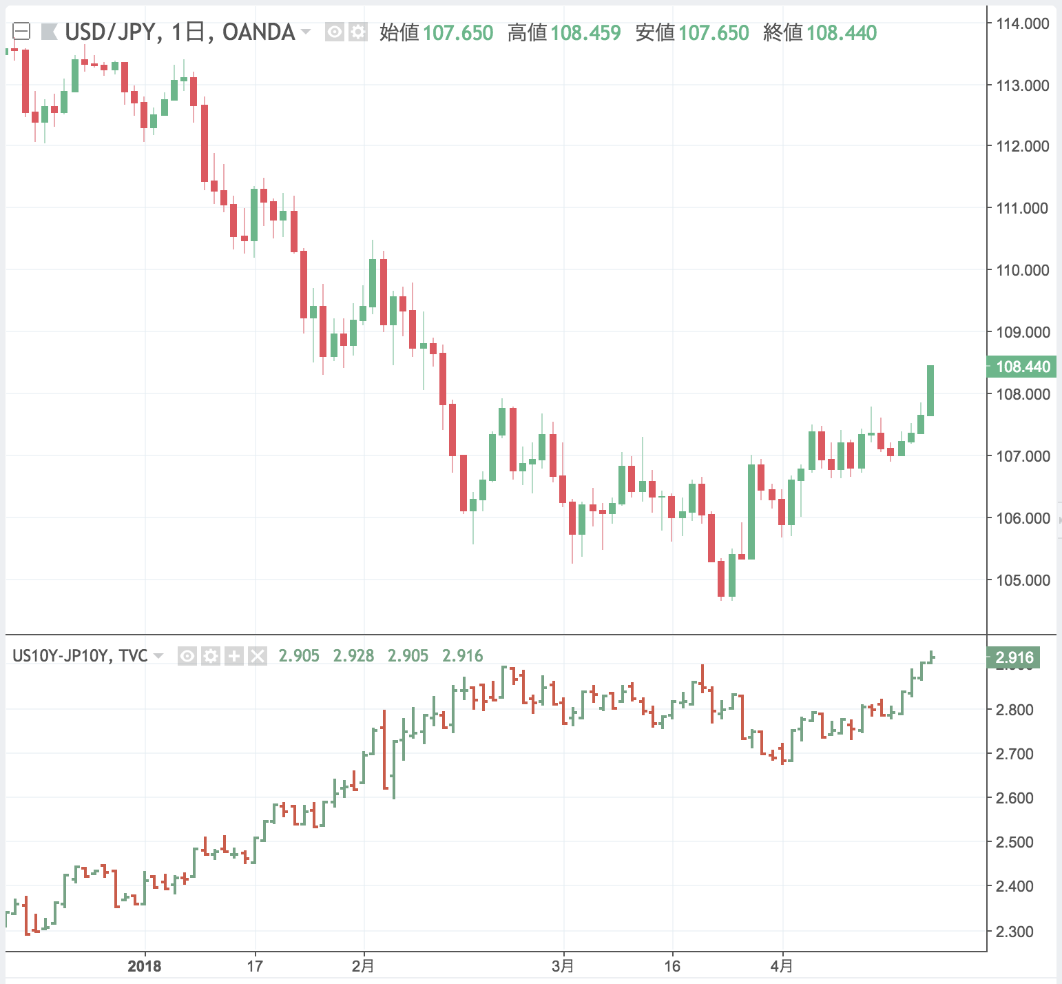 Trading View（トレーディングビュー）のチャートでドル円と日米10年債利回りの差を比較する