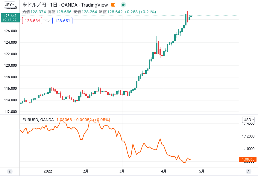 Trading Viewのチャートで他の銘柄と比較する方法 | OANDA FX/CFD Lab 