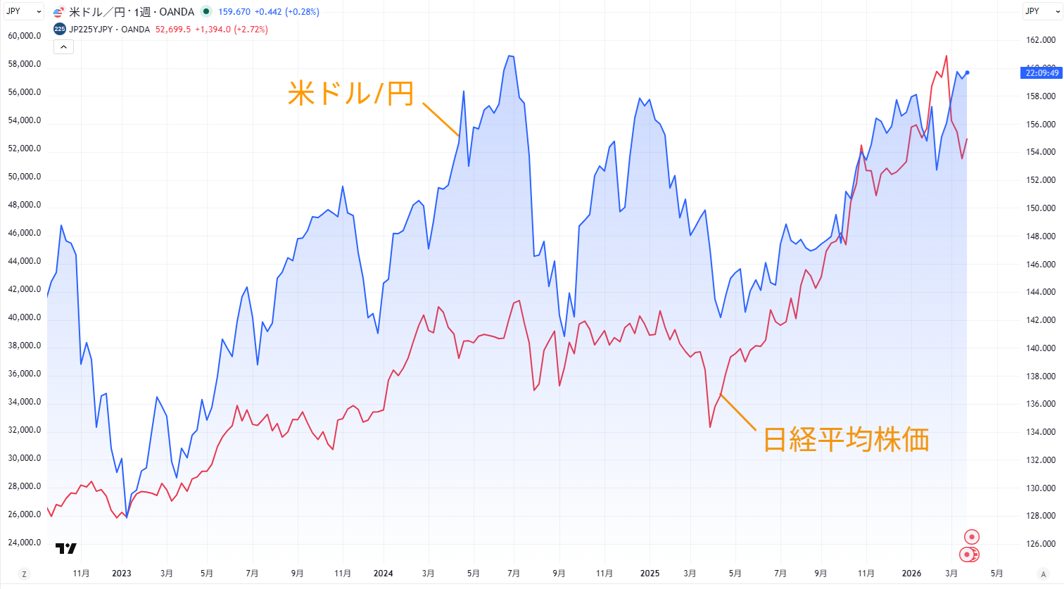 米ドル/円と日経平均株価