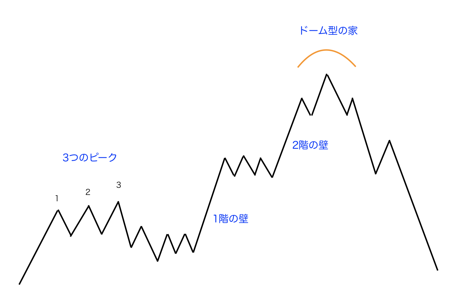 相場の黄金ルール-３つのピークとドーム型の家のイメージ