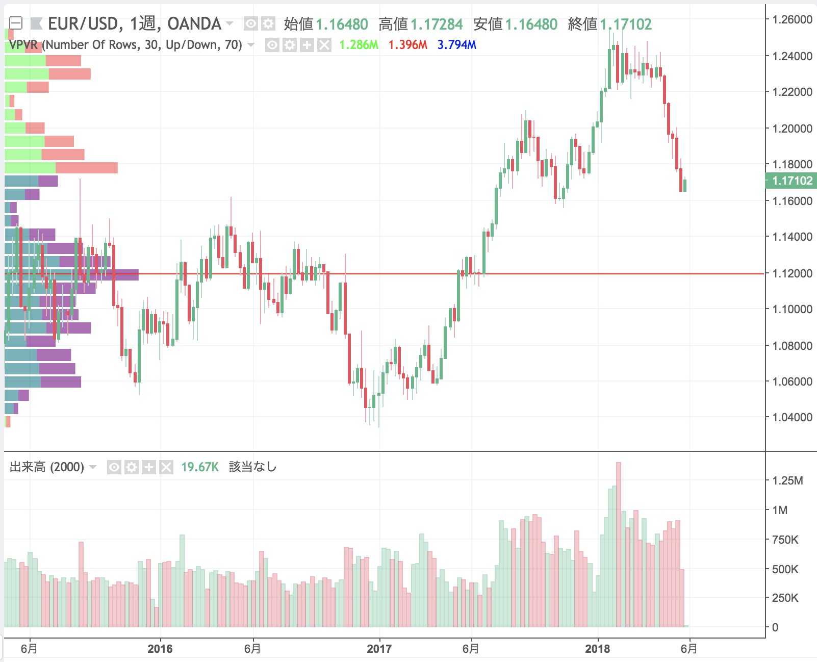 出来高・価格分析の完全ガイド-Tradingviewの出来高プロファイルの例