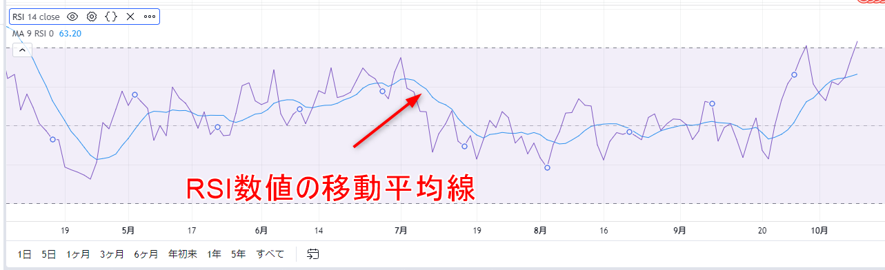 RSI数値の移動平均線