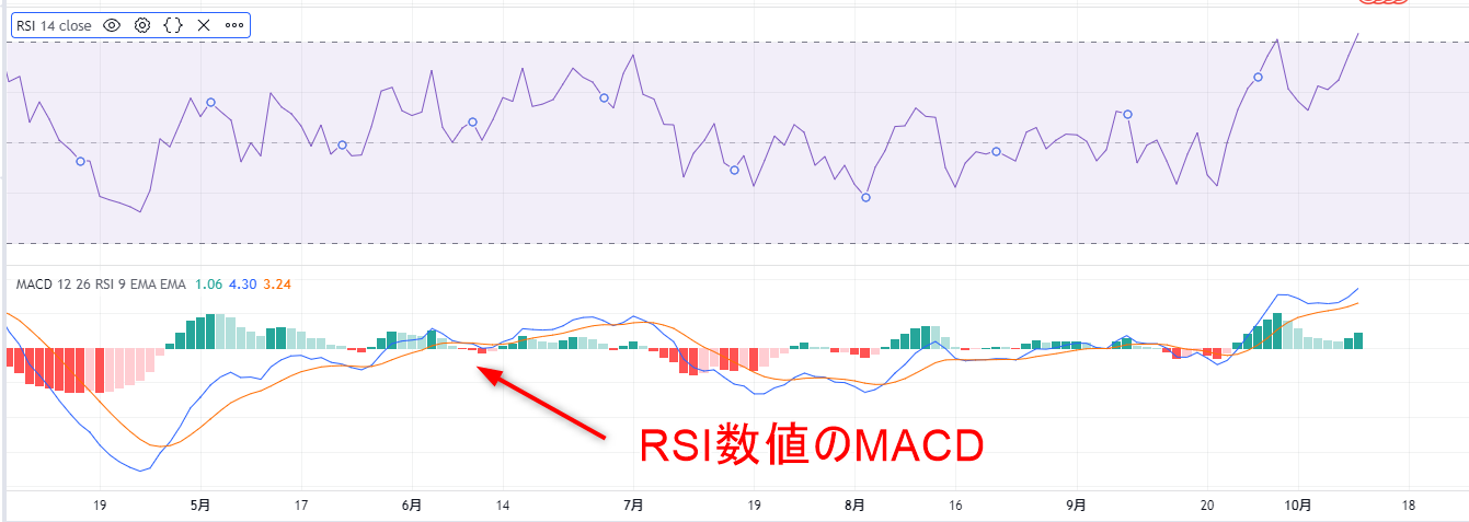 MACD数値の移動平均線