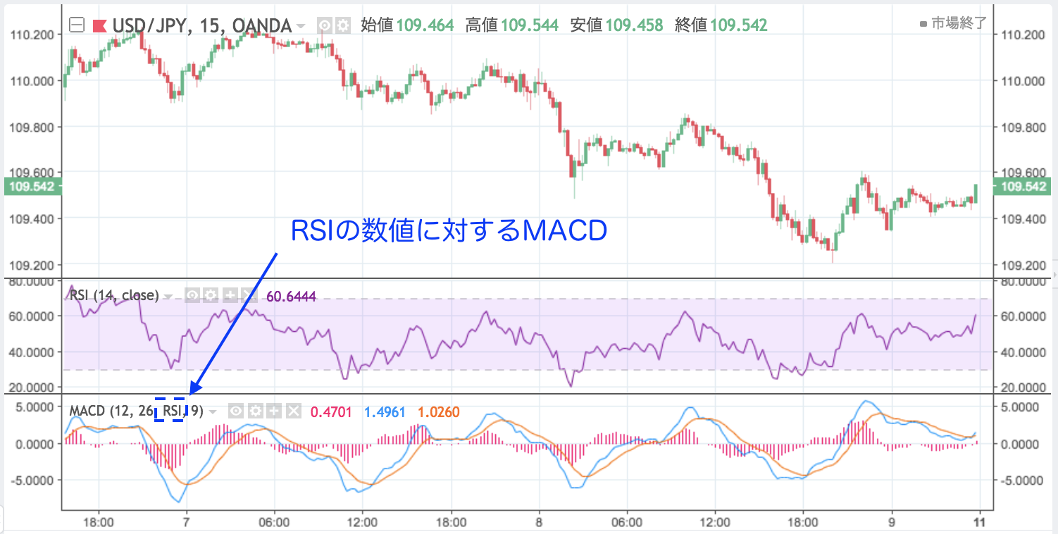 TradingView（トレーディングビュー）のRSIにMACDを追加した場合の画像