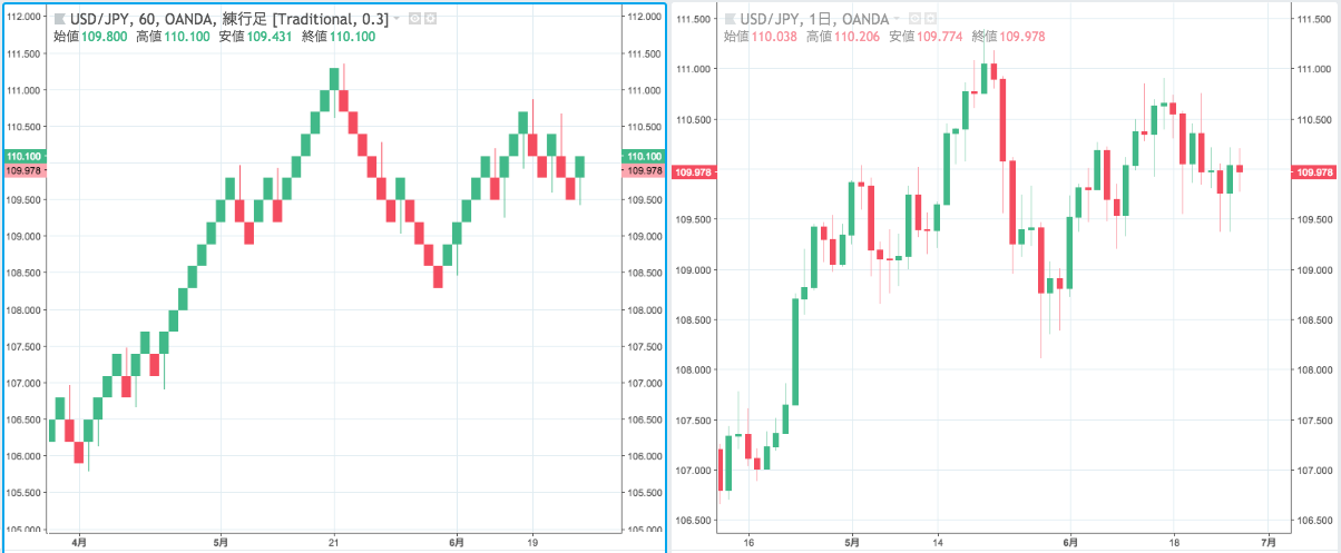 TradingView（トレーディングビュー）で表示できる練行足チャートとは？のチャート比較画像