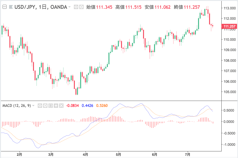 TradingView（トレーディングビュー）のチャートの