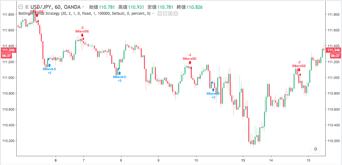 TradingView（トレーディングビュー）のストラテジー「MACD戦略」のPineスクリプトをチェックするのイメージ画像