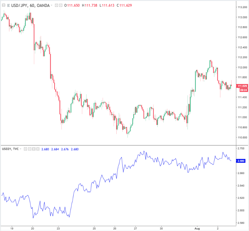 TradingViewのチャート上でドル円と米国2年債利回りを比較した例